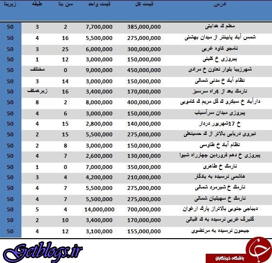 لیست قیمت آپارتمان‌های نقلی در پایتخت کشور عزیزمان ایران