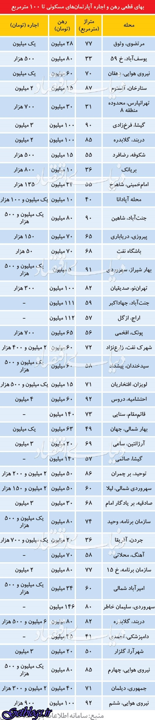 قیمت رهن و اجاره آپارتمان زیر 100متر در بعضی نقاط پایتخت کشور عزیزمان ایران