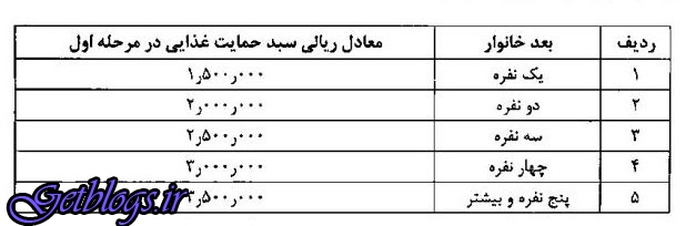 جدول ، شرح مشمولان بسته حمایتی دولت+ پرداخت ۳۰۰ هزار تومان به خانواده ۴ نفره