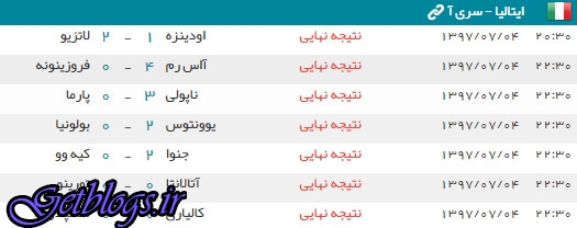 عکس های برتری رم و ناپولی برابر حریفان ، تداوم پیروزیهای یوونتوس برتری رم و ناپولی برابر حریفان ، تداوم پیروزیهای یوونتوس