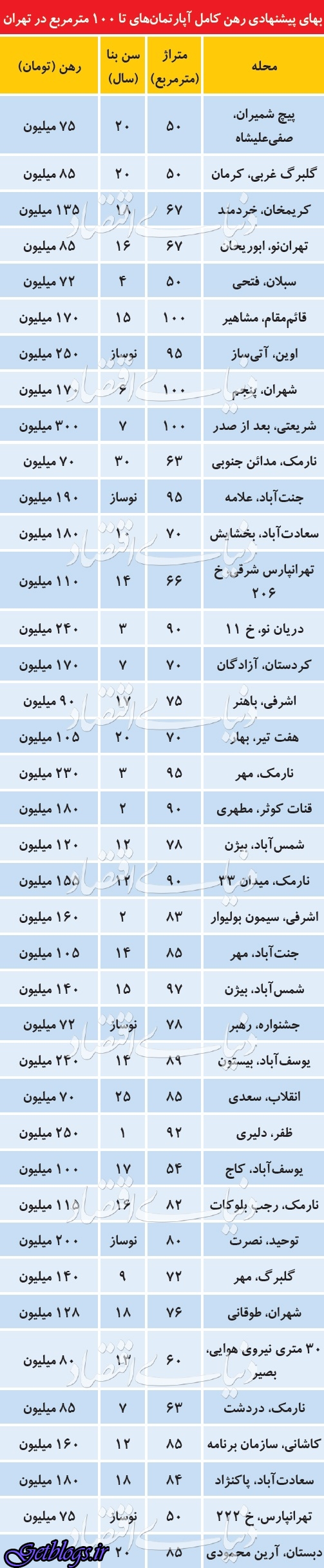 عکس های زیاد کردن سرسام آور قیمتها ، قیمت رهن کامل آپارتمان در نقاط متفاوت تهران زیاد کردن سرسام آور قیمتها ، قیمت رهن کامل آپارتمان در نقاط متفاوت تهران