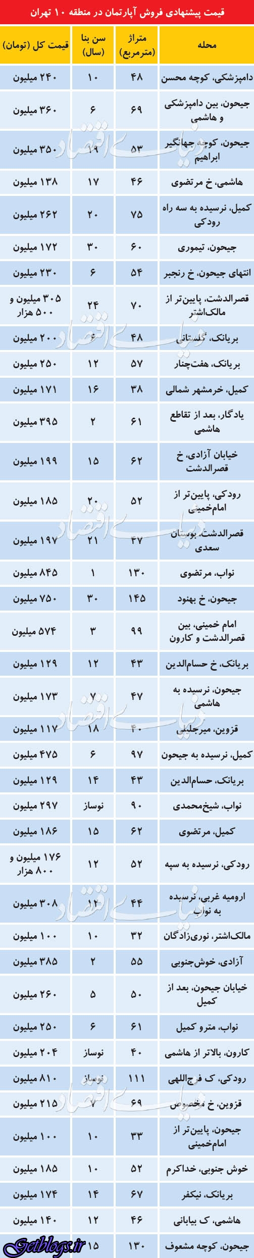 اوضاع بازار مسکن در منطقه ۱۰ پایتخت کشور عزیزمان ایران