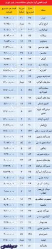 برآورد اولیه از معاملات مسکن مهرماه