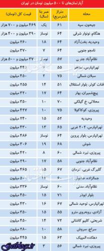 آپارتمان‌های تا ۵۰۰ میلیون تومان در پایتخت کشور عزیزمان ایران