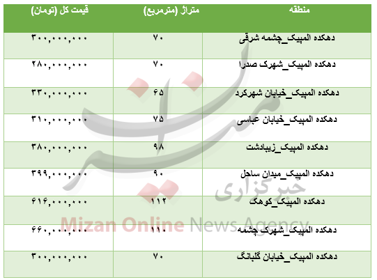 جهت خرید آپارتمان در منطقه دهکده المپیک چقدر باید هزینه کرد؟