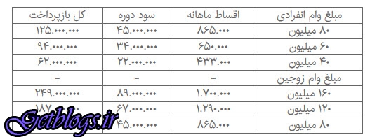عکس های جدول + اقسام وام مسکن ۴۰ تا ۱۶۰ میلیونی با سود جدید جدول + اقسام وام مسکن ۴۰ تا ۱۶۰ میلیونی با سود جدید