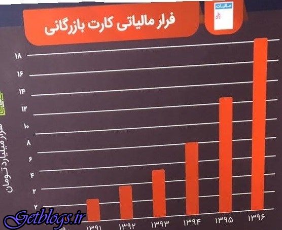 نمودار + فرار مالیاتی دههاهزار میلیاردی با کارتهای بازرگانی یک‌بارمصرف