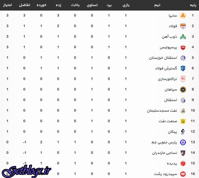 عکس های جدول لیگ برتر فوتبال بعد از آخر مسابقه های هفته اول (لیگ هجدهم) جدول لیگ برتر فوتبال بعد از آخر مسابقه های هفته اول (لیگ هجدهم)