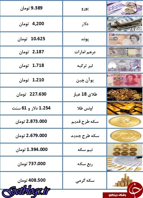 یورو ۹۳۸۹ تومان ، سکه به دومیلیون و ۸۷۳ هزار تومان رسید