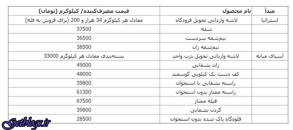 قیمت گوشت گوسفندی وارداتی ۳۵۰۰ تومان زیاد کردن یافت