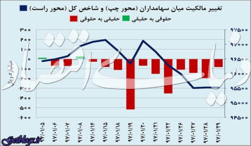 دو نیمه متفاوت بورس فروردین