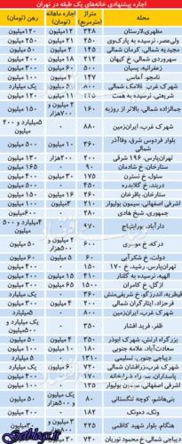 عکس های اوضاع رهن و اجاره خانههای یک طبقه اوضاع رهن و اجاره خانههای یک طبقه
