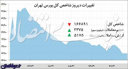 خطای انتظاری در بورس پایتخت کشور عزیزمان ایران