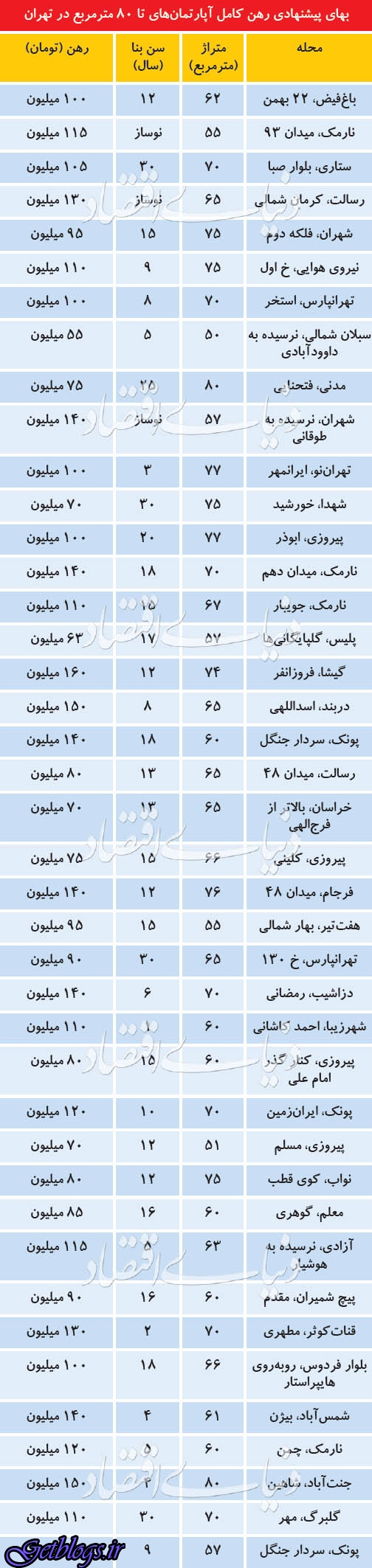 دو اتفاق به نفع مستاجران در بازار اجاره‌‌بها