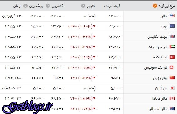 عکس های یورو اندکی کم کردن یافت ، سکه باز هم ریخت یورو اندکی کم کردن یافت ، سکه باز هم ریخت